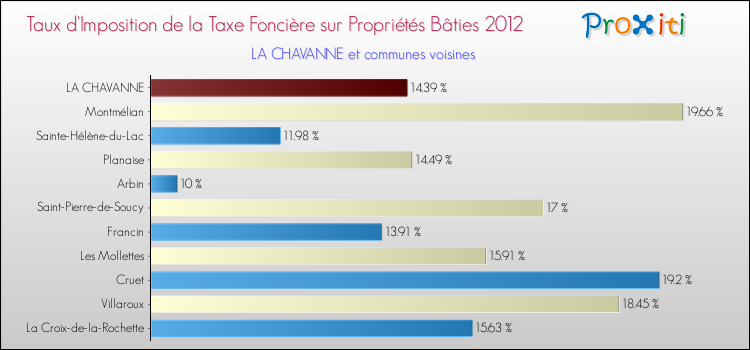 Taux d'imposition de la taxe foncière sur le bati 2012 pour LA CHAVANNE et les communes proches Comparaison des taux d'imposition de la taxe foncière sur le bati 2012 pour LA CHAVANNE et les communes voisines