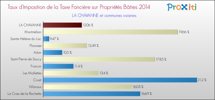 Taux d'imposition de la taxe foncière sur le bati 2014 pour LA CHAVANNE et les communes proches Comparaison des taux d'imposition de la taxe foncière sur le bati 2014 pour LA CHAVANNE et les communes voisines