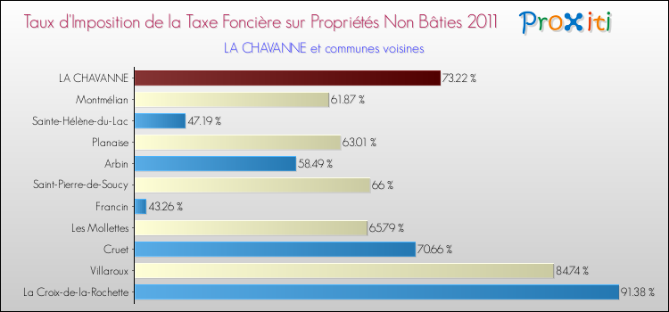 Taux d'imposition de la taxe foncière sur les immeubles et terrains non batis 2011 pour LA CHAVANNE et les communes proches Comparaison des taux d'imposition de la taxe foncière sur les immeubles et terrains non batis 2011 pour LA CHAVANNE et les communes voisines