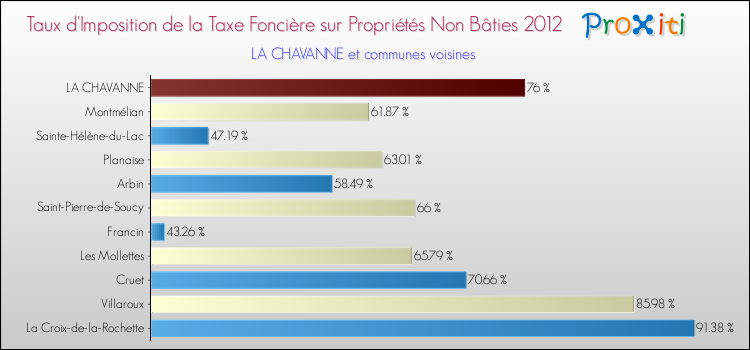 Taux d'imposition de la taxe foncière sur les immeubles et terrains non batis 2012 pour LA CHAVANNE et les communes proches Comparaison des taux d'imposition de la taxe foncière sur les immeubles et terrains non batis 2012 pour LA CHAVANNE et les communes voisines