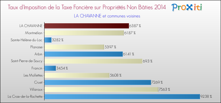 Taux d'imposition de la taxe foncière sur les immeubles et terrains non batis 2014 pour LA CHAVANNE et les communes proches Comparaison des taux d'imposition de la taxe foncière sur les immeubles et terrains non batis 2014 pour LA CHAVANNE et les communes voisines