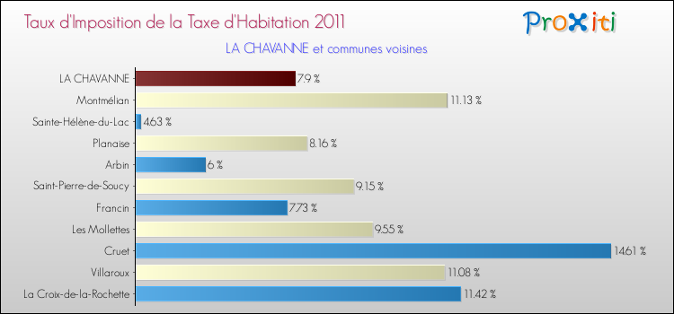 Taux d'imposition de la taxe d'habitation 2011 pour LA CHAVANNE et les communes proches Comparaison des taux d'imposition de la taxe d'habitation 2011 pour LA CHAVANNE et les communes voisines