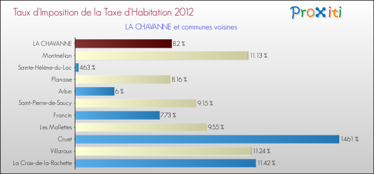 Taux d'imposition de la taxe d'habitation 2012 pour LA CHAVANNE et les communes proches Comparaison des taux d'imposition de la taxe d'habitation 2012 pour LA CHAVANNE et les communes voisines