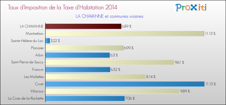 Taux d'imposition de la taxe d'habitation 2014 pour LA CHAVANNE et les communes proches Comparaison des taux d'imposition de la taxe d'habitation 2014 pour LA CHAVANNE et les communes voisines
