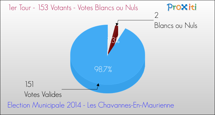 Votes blancs ou nuls au 1er Tour des Elections Municipales 2014 de la commune de Les Chavannes-En-Maurienne Elections Municipales 2014 - Votes blancs ou nuls au 1er Tour pour la commune de Les Chavannes-En-Maurienne