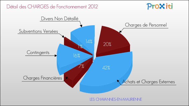 Décomposition des Charges de Fonctionnement 2012 de la commune de LES CHAVANNES-EN-MAURIENNE Charges de Fonctionnement 2012 pour la commune de LES CHAVANNES-EN-MAURIENNE