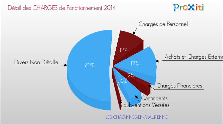 Décomposition des Charges de Fonctionnement 2014 de la commune de LES CHAVANNES-EN-MAURIENNE Charges de Fonctionnement 2014 pour la commune de LES CHAVANNES-EN-MAURIENNE