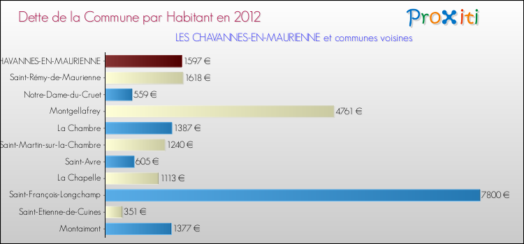 Dette par habitant de la commune en 2012 pour LES CHAVANNES-EN-MAURIENNE et les communes proches Comparaison de la dette par habitant de la commune en 2012 pour LES CHAVANNES-EN-MAURIENNE et les communes voisines