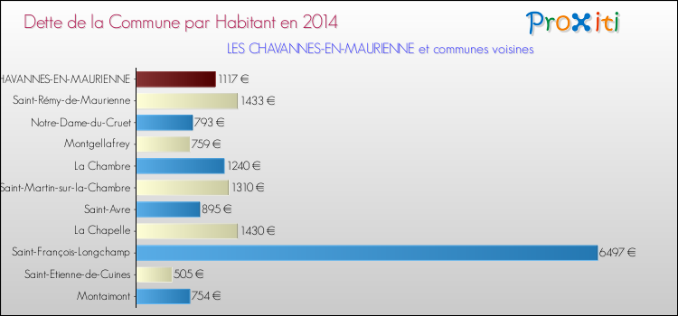 Dette par habitant de la commune en 2014 pour LES CHAVANNES-EN-MAURIENNE et les communes proches Comparaison de la dette par habitant de la commune en 2014 pour LES CHAVANNES-EN-MAURIENNE et les communes voisines