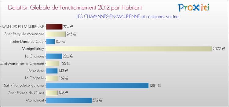 Montant des dotations globales de fonctionnement DGF par Habitant pour LES CHAVANNES-EN-MAURIENNE et les communes proches Comparaison des des dotations globales de fonctionnement DGF par habitant pour LES CHAVANNES-EN-MAURIENNE et les communes voisines
