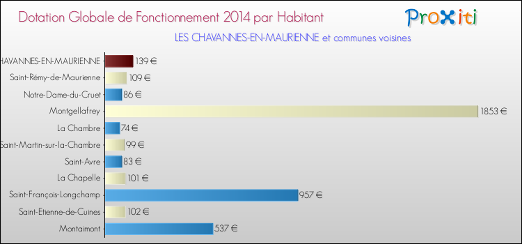 Montant des dotations globales de fonctionnement DGF par Habitant pour LES CHAVANNES-EN-MAURIENNE et les communes proches en 2014. Comparaison des des dotations globales de fonctionnement DGF par habitant pour LES CHAVANNES-EN-MAURIENNE et les communes voisines en 2014.