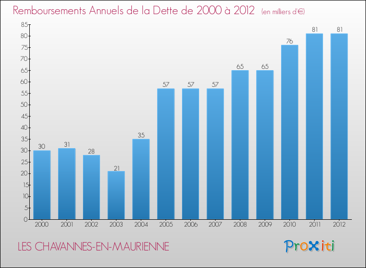 Evolution de l'annuité de la dette pour la commune de LES CHAVANNES-EN-MAURIENNE de 2000 à 2012 Annuités de la dette pour LES CHAVANNES-EN-MAURIENNE de 2000 à 2012