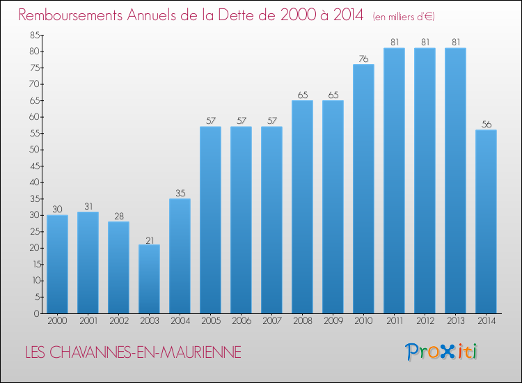 Evolution de l'annuité de la dette pour la commune de LES CHAVANNES-EN-MAURIENNE de 2000 à 2014 Annuités de la dette pour LES CHAVANNES-EN-MAURIENNE de 2000 à 2014