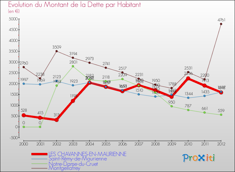 Evolution de la dette par habitant pour la commune de LES CHAVANNES-EN-MAURIENNE et les communes proches de 2000 à 2012 Comparaison de la dette par habitant pour LES CHAVANNES-EN-MAURIENNE et les communes voisines de 2000 à 2012