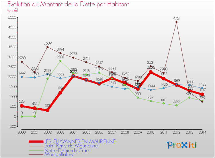 Evolution de la dette par habitant pour la commune de LES CHAVANNES-EN-MAURIENNE et les communes proches de 2000 à 2014 Comparaison de la dette par habitant pour LES CHAVANNES-EN-MAURIENNE et les communes voisines de 2000 à 2014