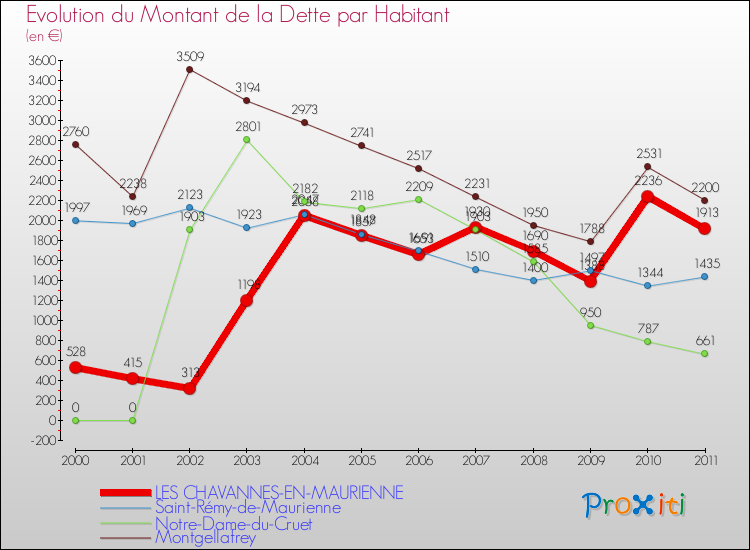 Evolution de la dette par habitant pour la commune de LES CHAVANNES-EN-MAURIENNE et les communes proches Comparaison de la dette par habitant pour LES CHAVANNES-EN-MAURIENNE et les communes voisines