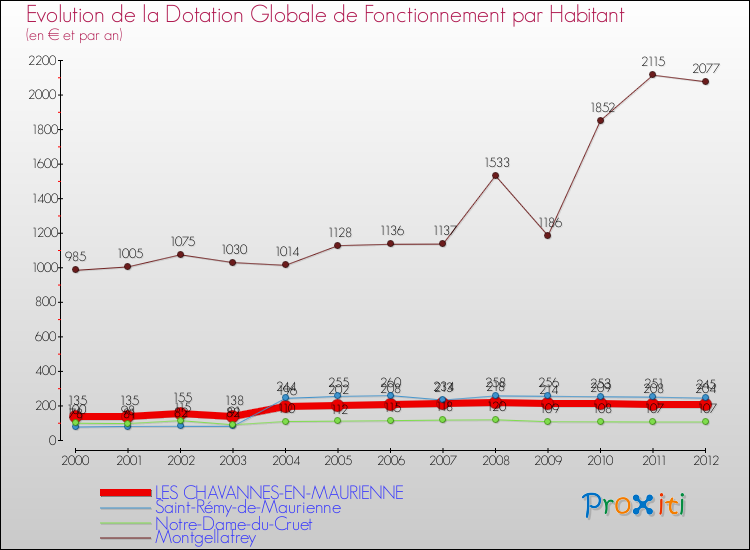 Evolution et montant de la dotation globale de fonctionnement par Habitant pour LES CHAVANNES-EN-MAURIENNE et les communes proches Comparaison des dotations globales de fonctionnement par habitant pour LES CHAVANNES-EN-MAURIENNE et les communes voisines