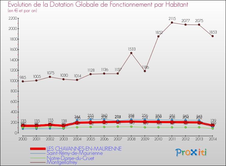 Evolution et montant de la dotation globale de fonctionnement par Habitant pour LES CHAVANNES-EN-MAURIENNE et les communes proches de 2000 à 2014. Comparaison des dotations globales de fonctionnement par habitant pour LES CHAVANNES-EN-MAURIENNE et les communes voisines de 2000 à 2014.