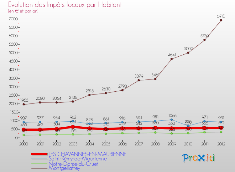Evolution et montant des impôts locaux par Habitant pour LES CHAVANNES-EN-MAURIENNE et les communes proches Comparaison des impôts locaux par habitant pour LES CHAVANNES-EN-MAURIENNE et les communes voisines
