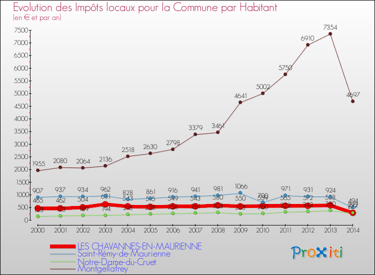 Evolution et montant des impôts locaux par Habitant pour LES CHAVANNES-EN-MAURIENNE et les communes proches de 2000 à 2014 Comparaison des impôts locaux par habitant pour LES CHAVANNES-EN-MAURIENNE et les communes voisines de 2000 à 2014