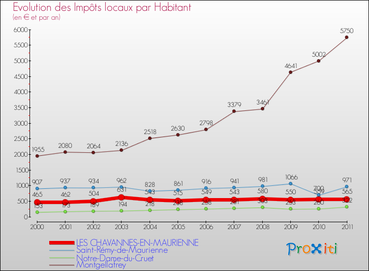 Evolution et montant des impôts locaux par Habitant pour LES CHAVANNES-EN-MAURIENNE et les communes proches Comparaison des impôts locaux par habitant pour LES CHAVANNES-EN-MAURIENNE et les communes voisines