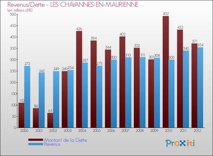 Evolution comparée de la dette et des revenus pour la commune de LES CHAVANNES-EN-MAURIENNE de 2000 à 2012 Comparaison de la dette et des revenus pour LES CHAVANNES-EN-MAURIENNE de 2000 à 2012
