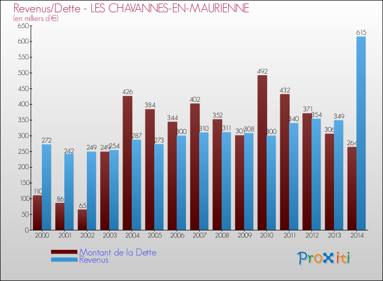 Evolution comparée de la dette et des revenus pour la commune de LES CHAVANNES-EN-MAURIENNE de 2000 à 2014 Comparaison de la dette et des revenus pour LES CHAVANNES-EN-MAURIENNE de 2000 à 2014