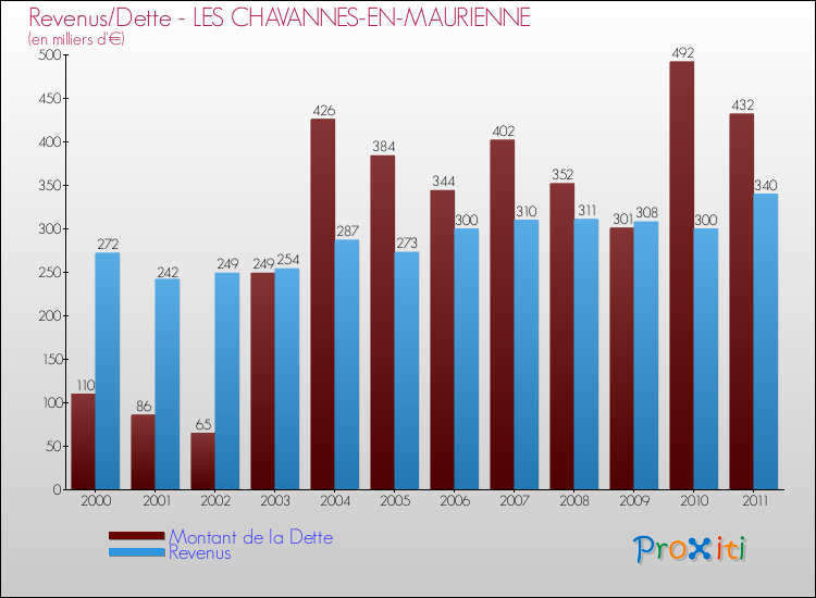 Evolution comparée de la dette et des revenus pour la commune de LES CHAVANNES-EN-MAURIENNE de 2000 à 2011 Comparaison de la dette et des revenus pour LES CHAVANNES-EN-MAURIENNE de 2000 à 2011