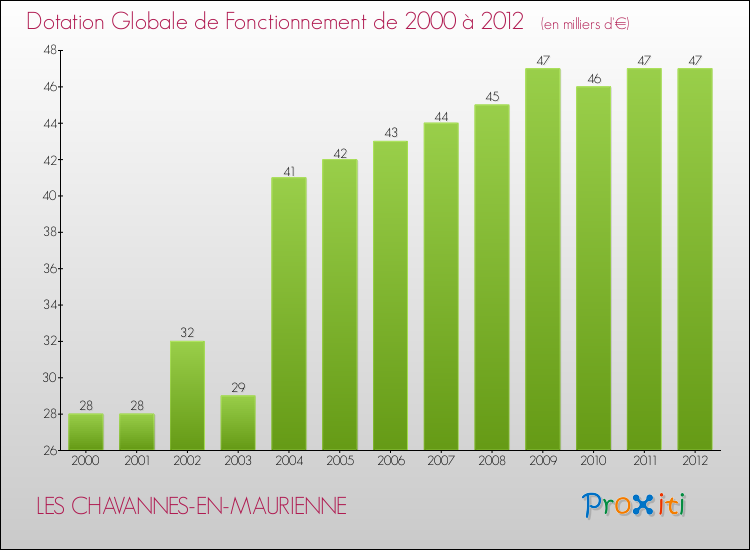 Evolution du montant de la Dotation Globale de Fonctionnement pour la commune de LES CHAVANNES-EN-MAURIENNE de 2000 à 2012 Evolution du montant de la Dotation Globale de Fonctionnement pour LES CHAVANNES-EN-MAURIENNE de 2000 à 2012
