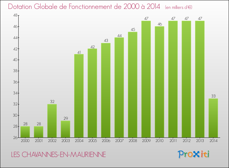 Evolution du montant de la Dotation Globale de Fonctionnement pour la commune de LES CHAVANNES-EN-MAURIENNE de 2000 à 2014 Evolution du montant de la Dotation Globale de Fonctionnement pour LES CHAVANNES-EN-MAURIENNE de 2000 à 2014