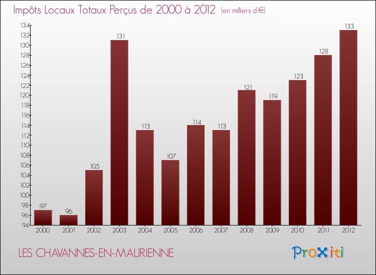 Evolution des Impôts Locaux pour la commune de LES CHAVANNES-EN-MAURIENNE de 2000 à 2012 Evolution des Impôts Locaux pour LES CHAVANNES-EN-MAURIENNE de 2000 à 2012