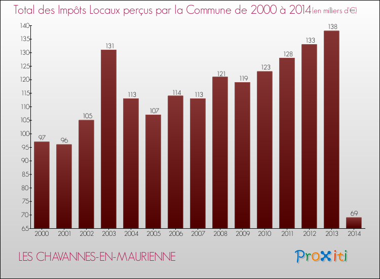 Evolution des Impôts Locaux pour la commune de LES CHAVANNES-EN-MAURIENNE de 2000 à 2014 Evolution des Impôts Locaux pour LES CHAVANNES-EN-MAURIENNE de 2000 à 2014
