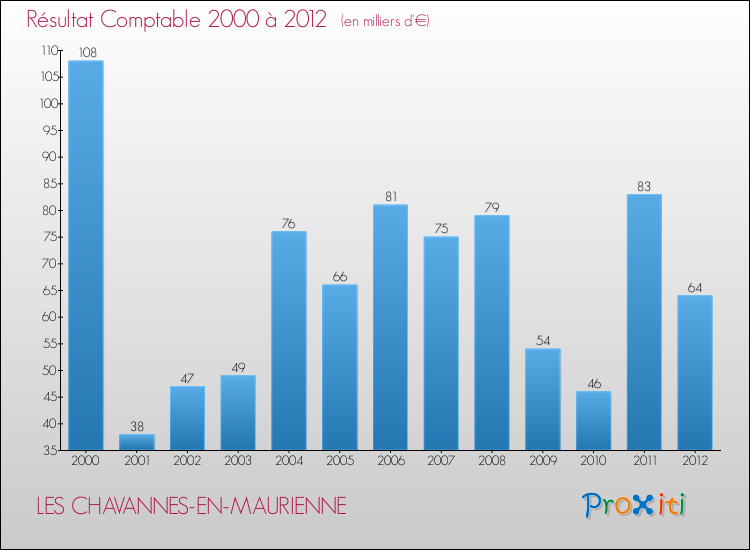 Evolution du résultat comptable pour la commune de LES CHAVANNES-EN-MAURIENNE de 2000 à 2012 Evolution du résultat comptable pour LES CHAVANNES-EN-MAURIENNE de 2000 à 2012