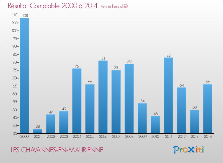 Evolution du résultat comptable pour la commune de LES CHAVANNES-EN-MAURIENNE de 2000 à 2014 Evolution du résultat comptable pour LES CHAVANNES-EN-MAURIENNE de 2000 à 2014