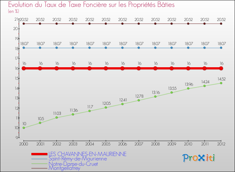 Evolution du taux de la taxe foncière sur le bati pour LES CHAVANNES-EN-MAURIENNE et les communes proches de 2000 à 2012 Comparaison des taux de taxe foncière sur le bati pour LES CHAVANNES-EN-MAURIENNE et les communes voisines de 2000 à 2012