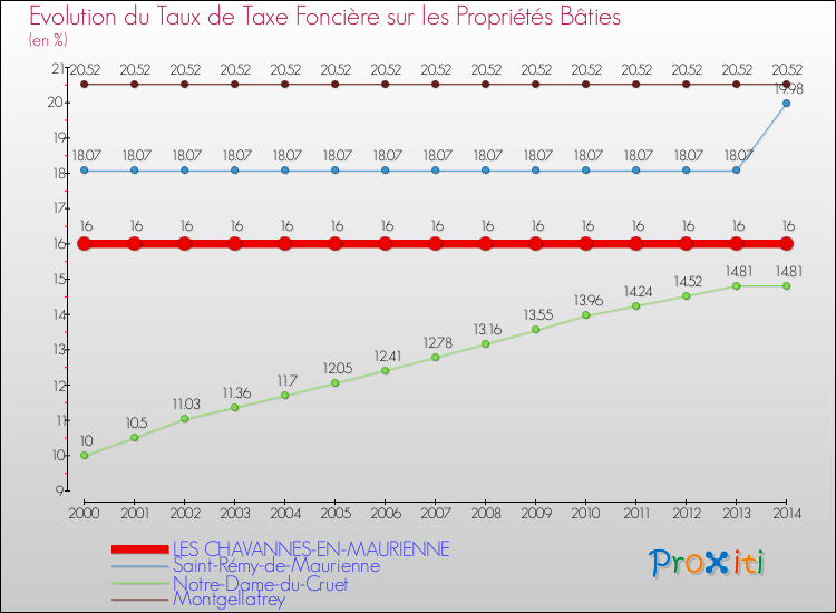 Evolution du taux de la taxe foncière sur le bati pour LES CHAVANNES-EN-MAURIENNE et les communes proches de 2000 à 2014 Comparaison des taux de taxe foncière sur le bati pour LES CHAVANNES-EN-MAURIENNE et les communes voisines de 2000 à 2014