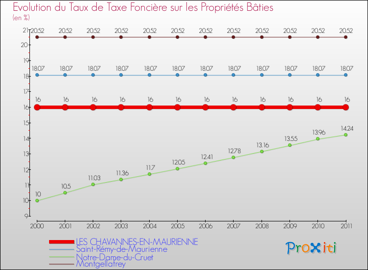 Evolution du taux de la taxe foncière sur le bati pour LES CHAVANNES-EN-MAURIENNE et les communes proches Comparaison des taux de taxe foncière sur le bati pour LES CHAVANNES-EN-MAURIENNE et les communes voisines
