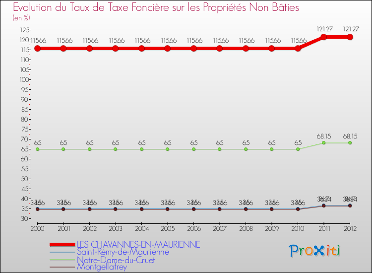 Evolution du taux de la taxe foncière sur les immeubles et terrains non batis pour LES CHAVANNES-EN-MAURIENNE et les communes proches de 2000 à 2012 Comparaison des taux de la taxe foncière sur les immeubles et terrains non batis pour LES CHAVANNES-EN-MAURIENNE et les communes voisines de 2000 à 2012