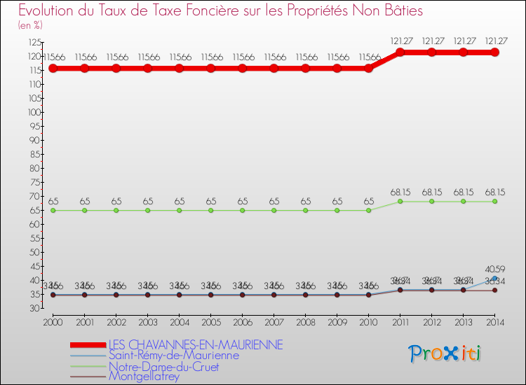 Evolution du taux de la taxe foncière sur les immeubles et terrains non batis pour LES CHAVANNES-EN-MAURIENNE et les communes proches de 2000 à 2014 Comparaison des taux de la taxe foncière sur les immeubles et terrains non batis pour LES CHAVANNES-EN-MAURIENNE et les communes voisines de 2000 à 2014
