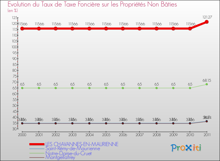 Evolution du taux de la taxe foncière sur les immeubles et terrains non batis pour LES CHAVANNES-EN-MAURIENNE et les communes proches Comparaison des taux de la taxe foncière sur les immeubles et terrains non batis pour LES CHAVANNES-EN-MAURIENNE et les communes voisines
