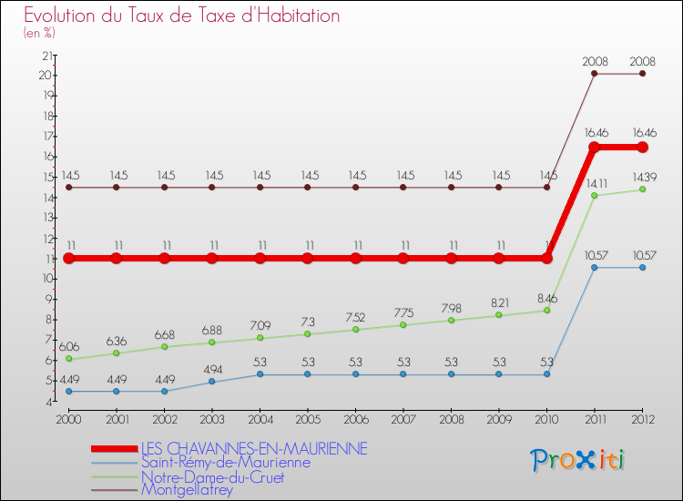 Evolution du taux de la taxe d'habitation pour LES CHAVANNES-EN-MAURIENNE et les communes proches Comparaison des taux de la taxe d'habitation pour LES CHAVANNES-EN-MAURIENNE et les communes voisines