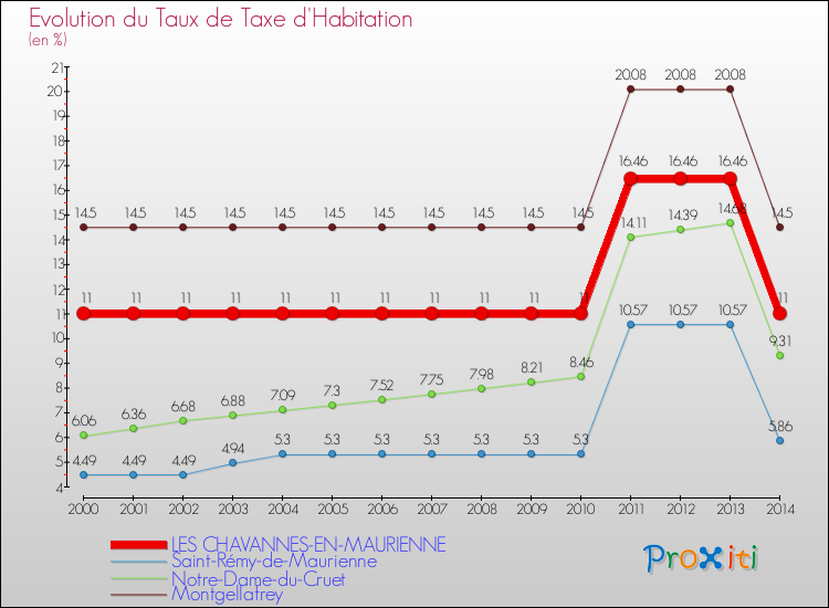 Evolution du taux de la taxe d'habitation pour LES CHAVANNES-EN-MAURIENNE et les communes proches de 2000 à 2014 Comparaison des taux de la taxe d'habitation pour LES CHAVANNES-EN-MAURIENNE et les communes voisines de 2000 à 2014