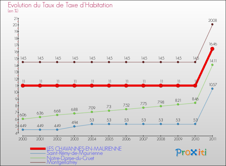 Evolution du taux de la taxe d'habitation pour LES CHAVANNES-EN-MAURIENNE et les communes proches Comparaison des taux de la taxe d'habitation pour LES CHAVANNES-EN-MAURIENNE et les communes voisines