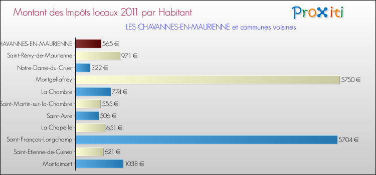 Montant des impôts locaux par Habitant pour LES CHAVANNES-EN-MAURIENNE et les communes proches Comparaison des impôts locaux par habitant pour LES CHAVANNES-EN-MAURIENNE et les communes voisines