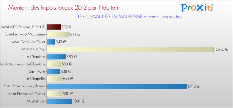 Montant des impôts locaux par Habitant pour LES CHAVANNES-EN-MAURIENNE et les communes proches Comparaison des impôts locaux par habitant pour LES CHAVANNES-EN-MAURIENNE et les communes voisines