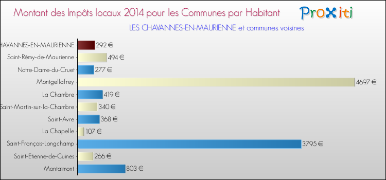 Montant des impôts locaux par Habitant pour LES CHAVANNES-EN-MAURIENNE et les communes proches en 2014 Comparaison des impôts locaux par habitant pour LES CHAVANNES-EN-MAURIENNE et les communes voisines en 2014