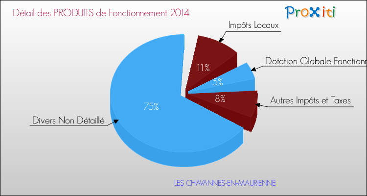 Décomposition du Budget de Fonctionnement 2014 de la commune de LES CHAVANNES-EN-MAURIENNE Budget de Fonctionnement 2014 pour la commune de LES CHAVANNES-EN-MAURIENNE