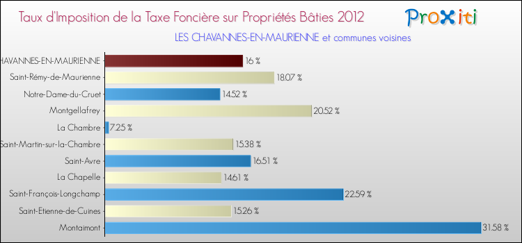 Taux d'imposition de la taxe foncière sur le bati 2012 pour LES CHAVANNES-EN-MAURIENNE et les communes proches Comparaison des taux d'imposition de la taxe foncière sur le bati 2012 pour LES CHAVANNES-EN-MAURIENNE et les communes voisines