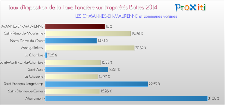 Taux d'imposition de la taxe foncière sur le bati 2014 pour LES CHAVANNES-EN-MAURIENNE et les communes proches Comparaison des taux d'imposition de la taxe foncière sur le bati 2014 pour LES CHAVANNES-EN-MAURIENNE et les communes voisines