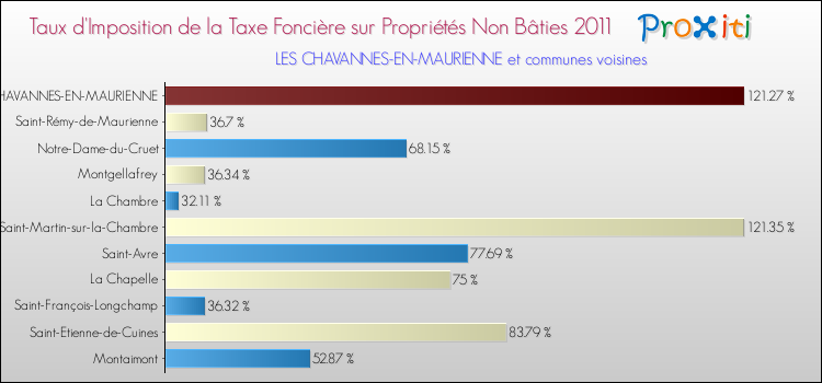 Taux d'imposition de la taxe foncière sur les immeubles et terrains non batis 2011 pour LES CHAVANNES-EN-MAURIENNE et les communes proches Comparaison des taux d'imposition de la taxe foncière sur les immeubles et terrains non batis 2011 pour LES CHAVANNES-EN-MAURIENNE et les communes voisines